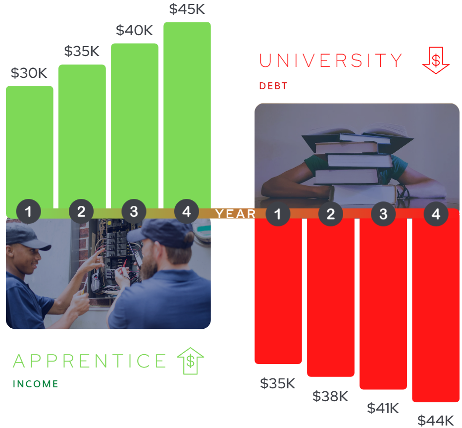 graph demonstrating the difference between debt accrued over a traditional college university degree vs. earning income as an electrician apprentice.